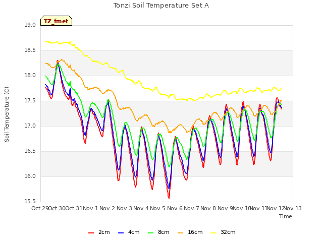 plot of Tonzi Soil Temperature Set A