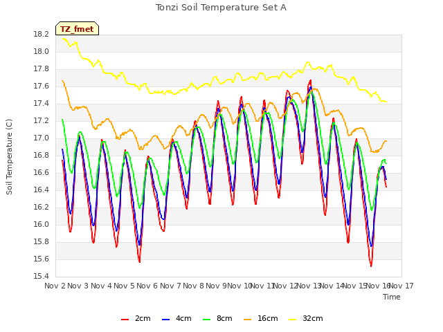 plot of Tonzi Soil Temperature Set A