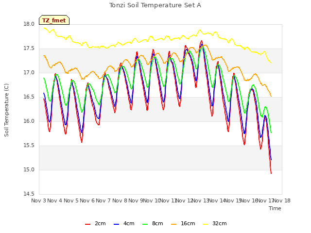 plot of Tonzi Soil Temperature Set A