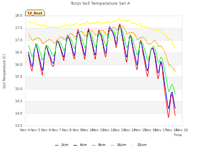 plot of Tonzi Soil Temperature Set A