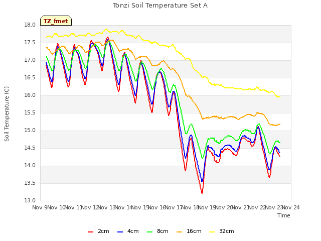 plot of Tonzi Soil Temperature Set A