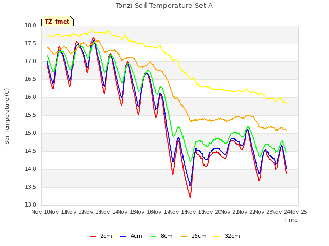 plot of Tonzi Soil Temperature Set A