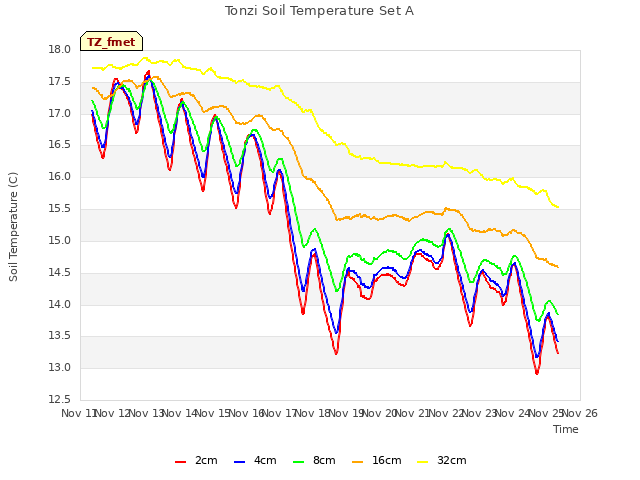 plot of Tonzi Soil Temperature Set A