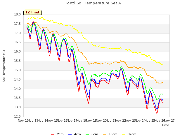 plot of Tonzi Soil Temperature Set A