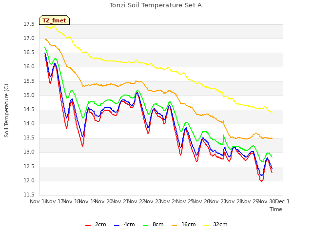 plot of Tonzi Soil Temperature Set A