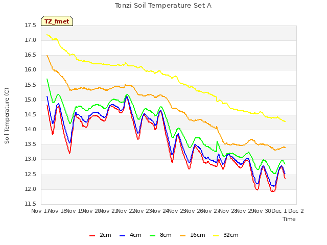 plot of Tonzi Soil Temperature Set A