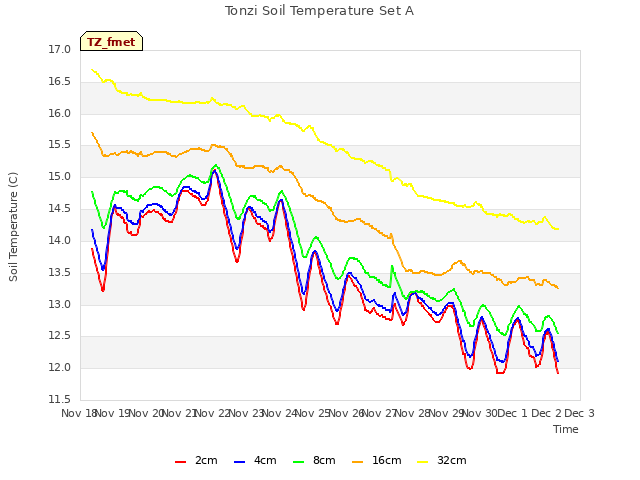 plot of Tonzi Soil Temperature Set A