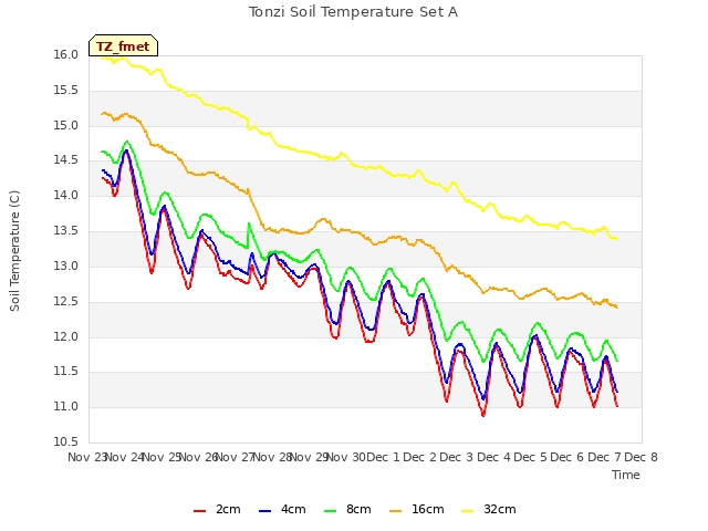 plot of Tonzi Soil Temperature Set A