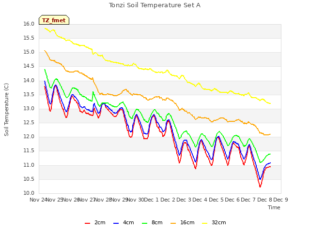 plot of Tonzi Soil Temperature Set A