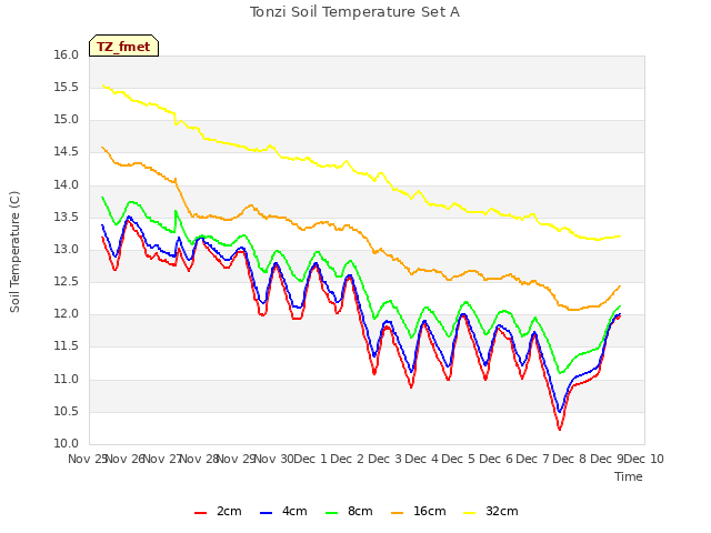 plot of Tonzi Soil Temperature Set A