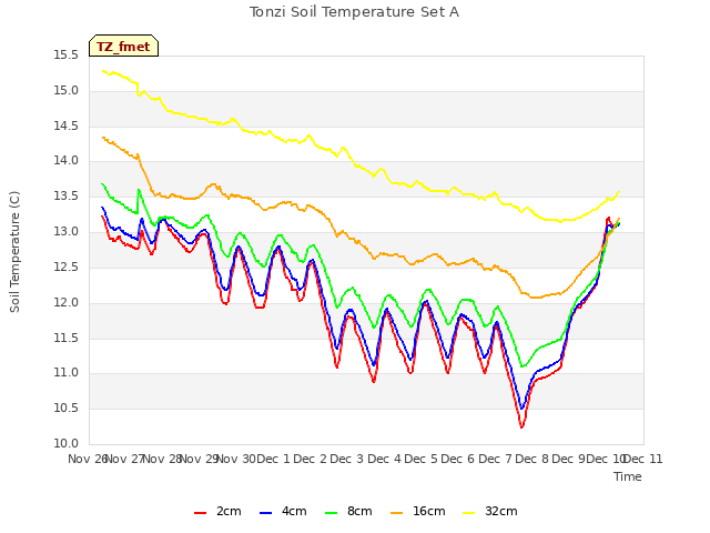 plot of Tonzi Soil Temperature Set A