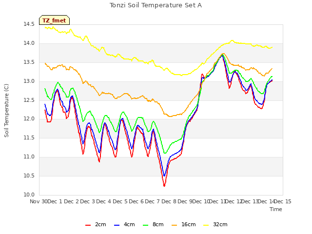 plot of Tonzi Soil Temperature Set A