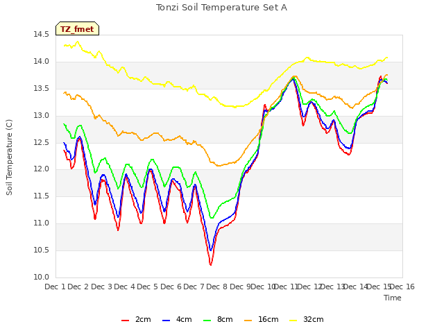 plot of Tonzi Soil Temperature Set A