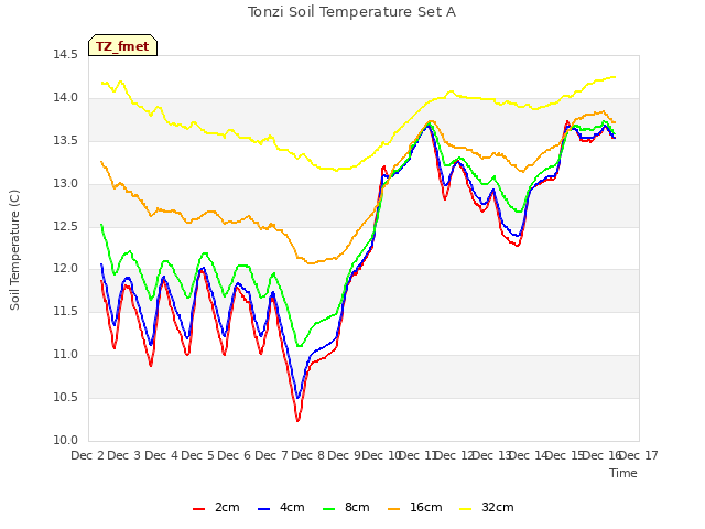 plot of Tonzi Soil Temperature Set A