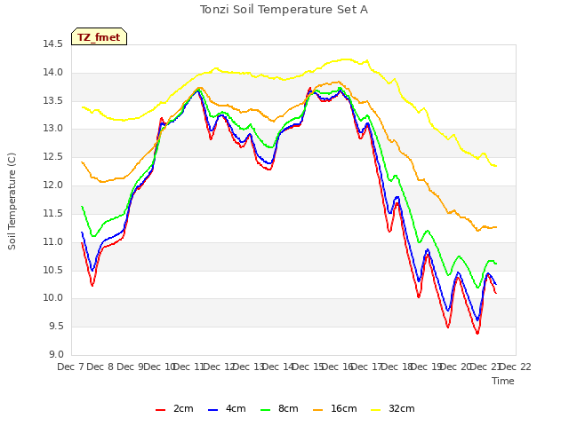 plot of Tonzi Soil Temperature Set A