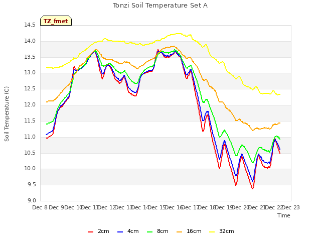 plot of Tonzi Soil Temperature Set A