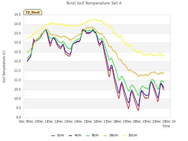 plot of Tonzi Soil Temperature Set A