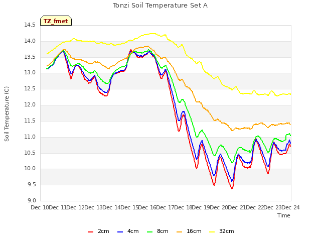 plot of Tonzi Soil Temperature Set A