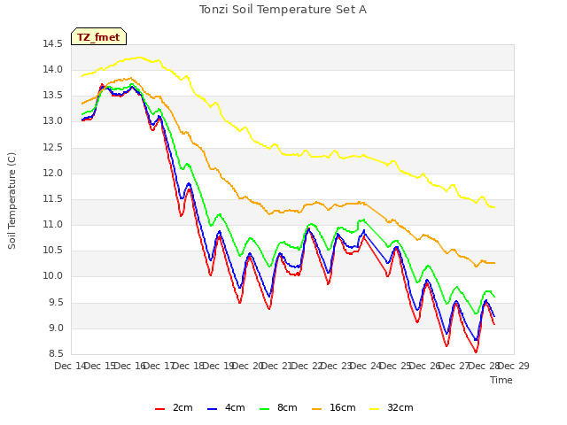 plot of Tonzi Soil Temperature Set A