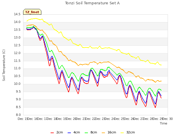 plot of Tonzi Soil Temperature Set A