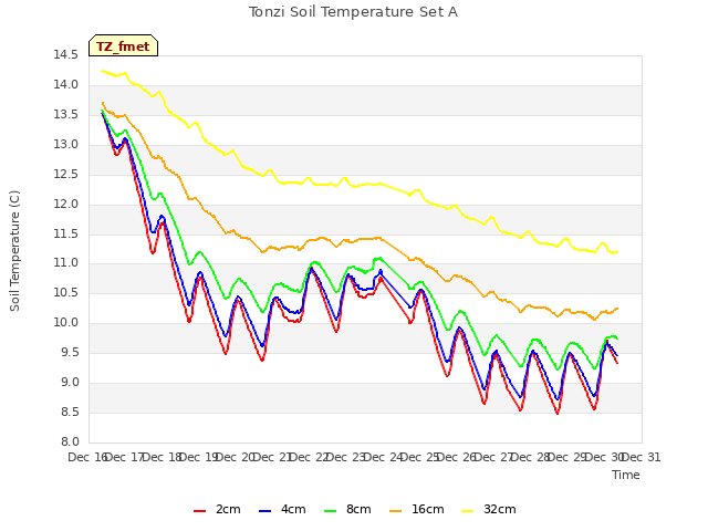 plot of Tonzi Soil Temperature Set A