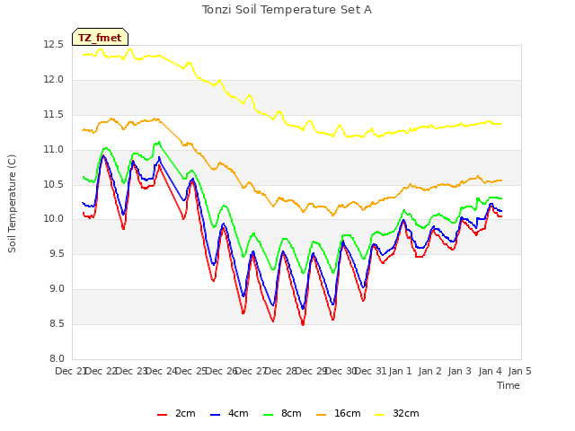 plot of Tonzi Soil Temperature Set A