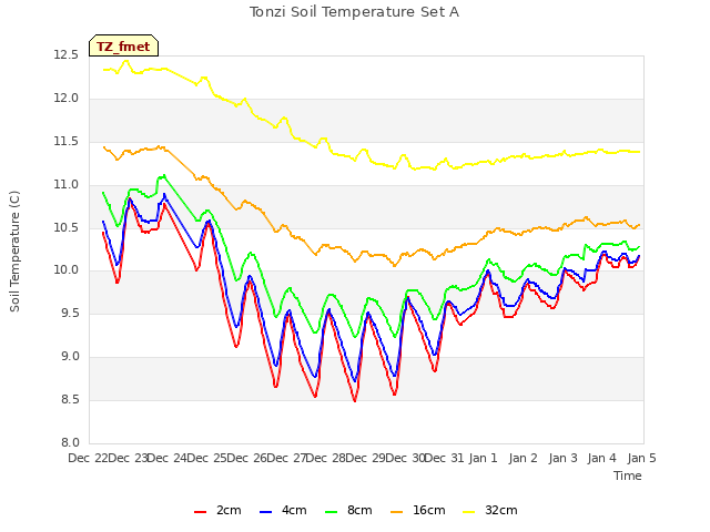 plot of Tonzi Soil Temperature Set A