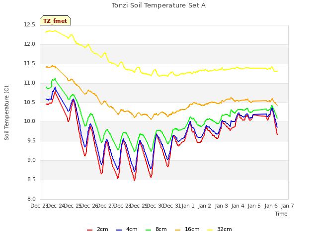 plot of Tonzi Soil Temperature Set A