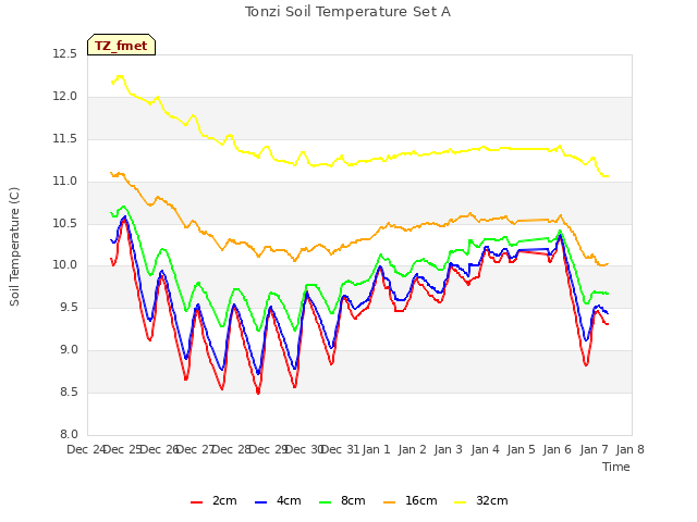 plot of Tonzi Soil Temperature Set A