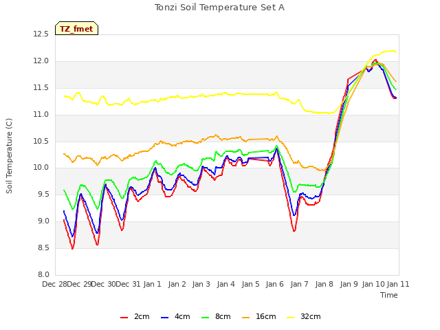 plot of Tonzi Soil Temperature Set A