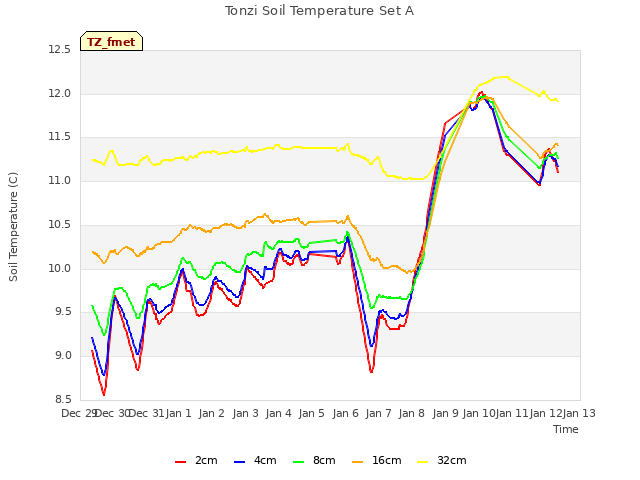 plot of Tonzi Soil Temperature Set A