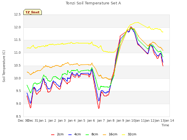 plot of Tonzi Soil Temperature Set A