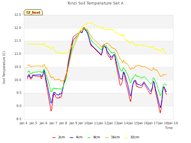 plot of Tonzi Soil Temperature Set A