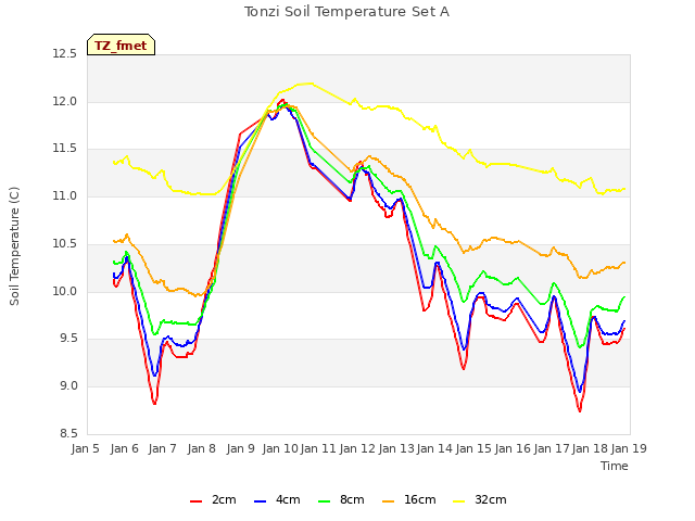 plot of Tonzi Soil Temperature Set A