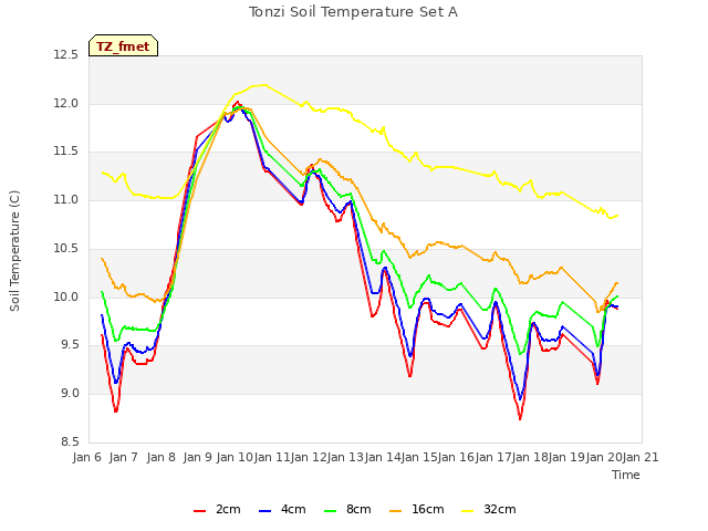 plot of Tonzi Soil Temperature Set A