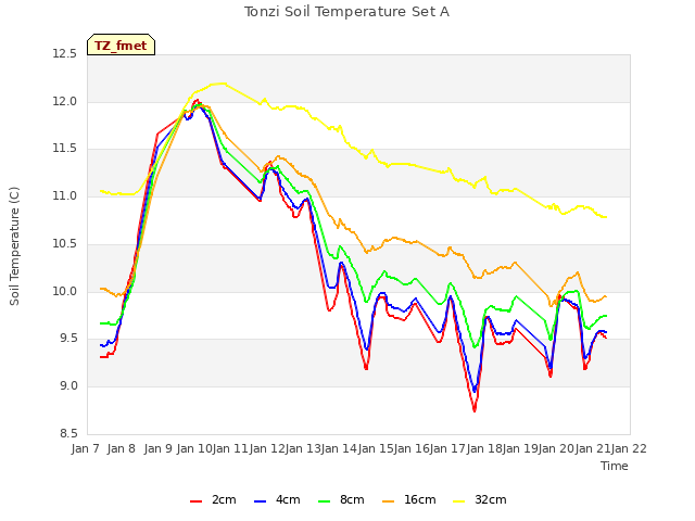 plot of Tonzi Soil Temperature Set A