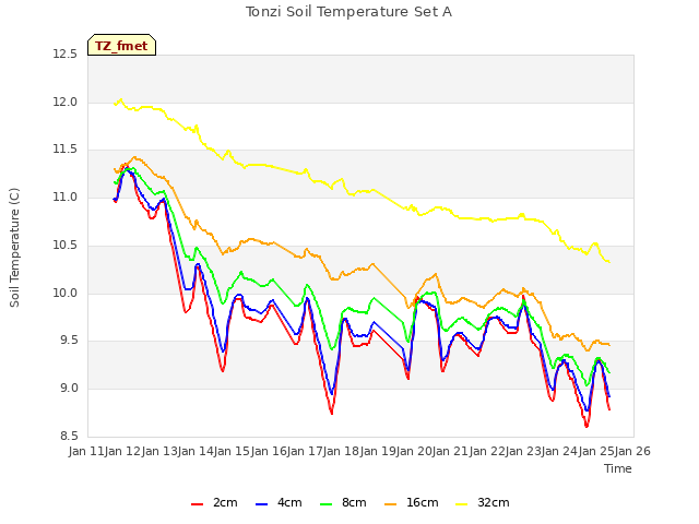 plot of Tonzi Soil Temperature Set A