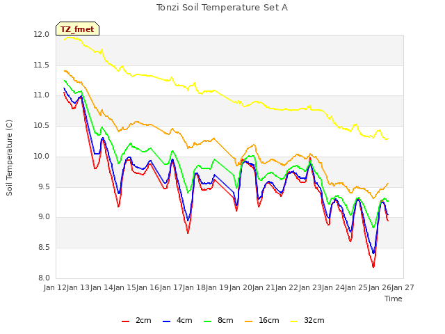 plot of Tonzi Soil Temperature Set A