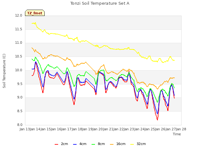 plot of Tonzi Soil Temperature Set A