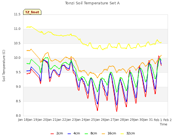 plot of Tonzi Soil Temperature Set A