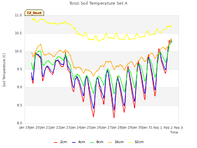 plot of Tonzi Soil Temperature Set A