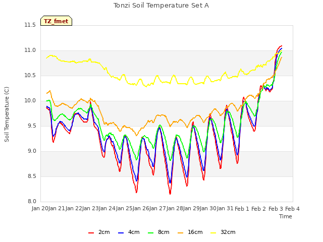 plot of Tonzi Soil Temperature Set A