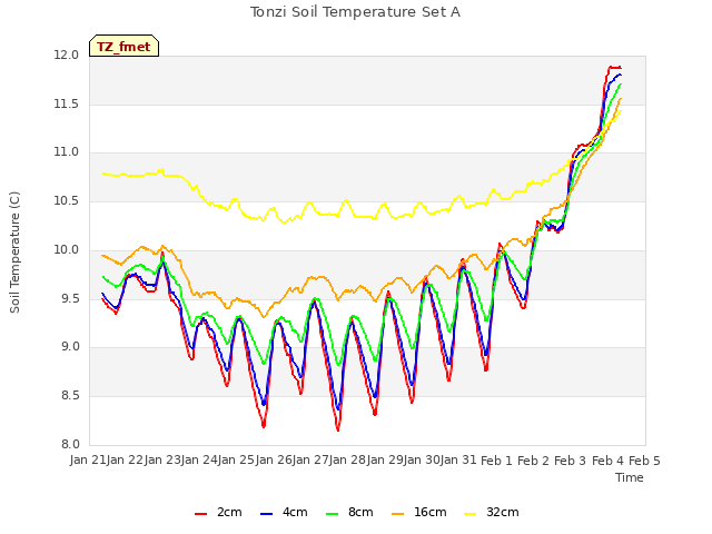 plot of Tonzi Soil Temperature Set A