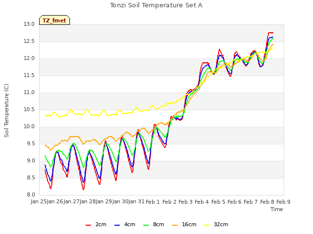 plot of Tonzi Soil Temperature Set A