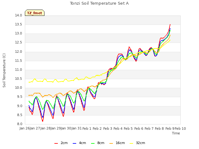 plot of Tonzi Soil Temperature Set A