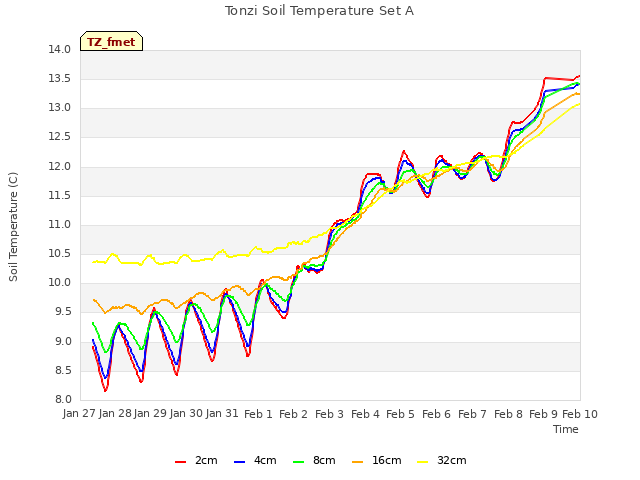 plot of Tonzi Soil Temperature Set A