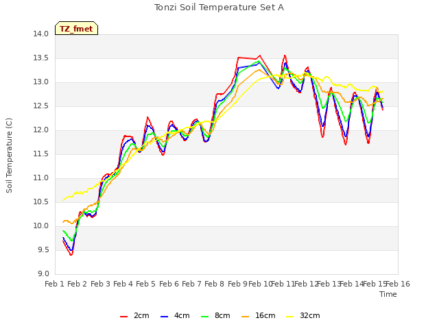 plot of Tonzi Soil Temperature Set A