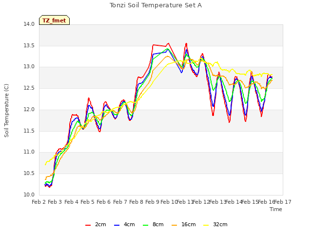 plot of Tonzi Soil Temperature Set A