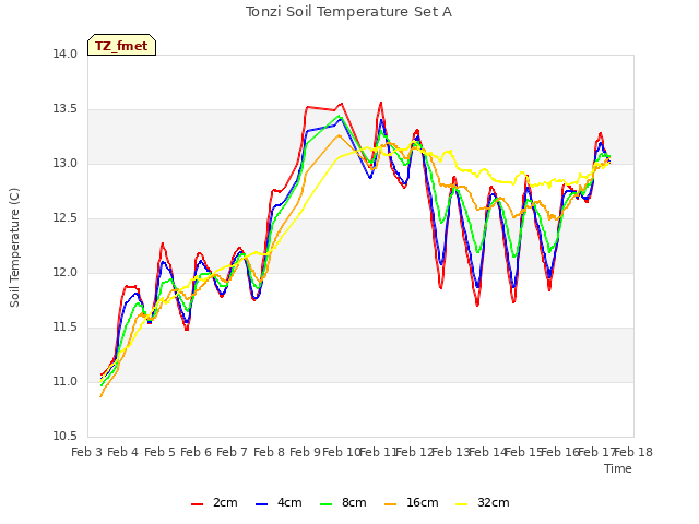 plot of Tonzi Soil Temperature Set A