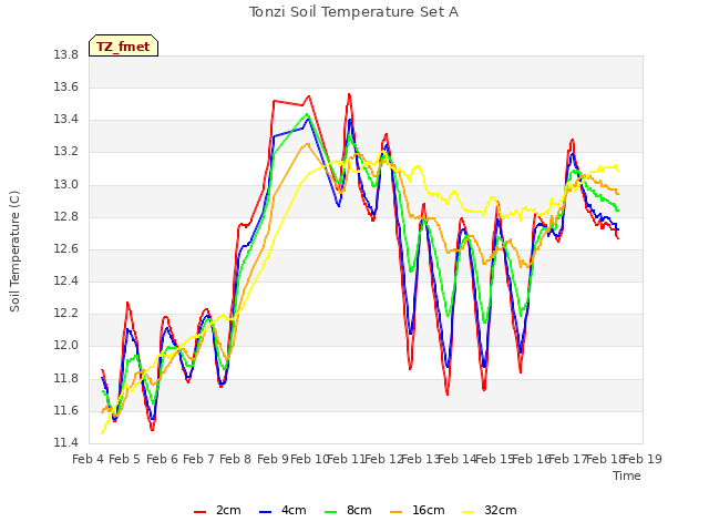 plot of Tonzi Soil Temperature Set A